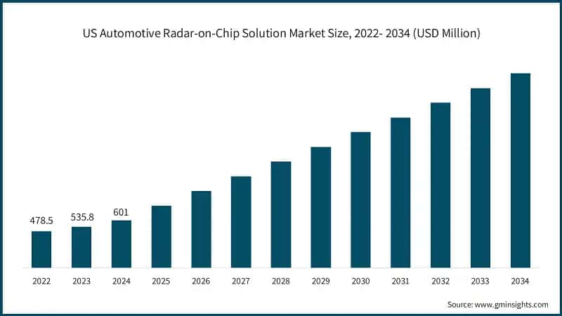 US Automotive Radar-on-Chip Solution Market Size, 2022- 2034 (USD Million)