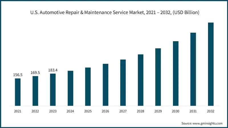 U.S. Automotive Repair & Maintenance Service Market, 2021 – 2032, (USD Billion)