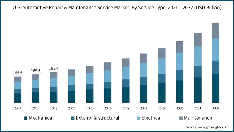 U.S. Automotive Repair & Maintenance Service Market, By Service Type, 2021 – 2032 (USD Billion)