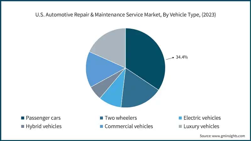 U.S. Automotive Repair & Maintenance Service Market, By Vehicle Type, (2023)