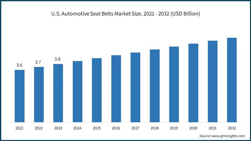 U.S. Automotive Seat Belts Market Size, 2021 - 2032 (USD Billion)