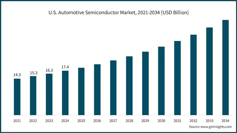 U.S. Automotive Semiconductor Market, 2021-2034 (USD Billion)