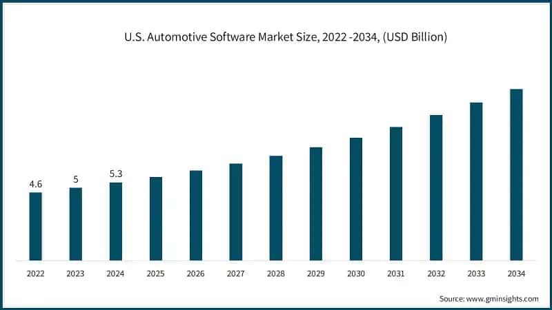 U.S. Automotive Software Market Size, 2022 -2034, (USD Billion)