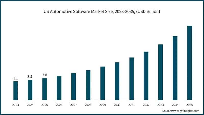 US Automotive Software Market Size, 2023-2035, (USD Billion)