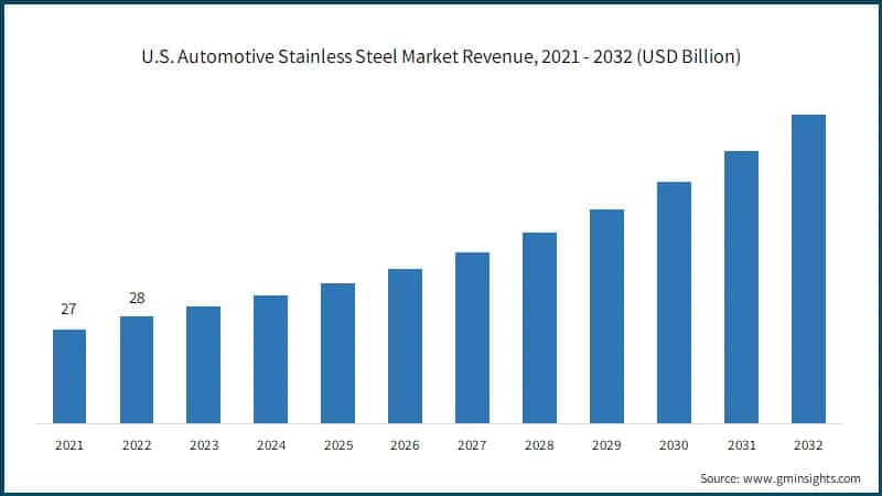 U.S. Automotive Stainless Steel Market Revenue