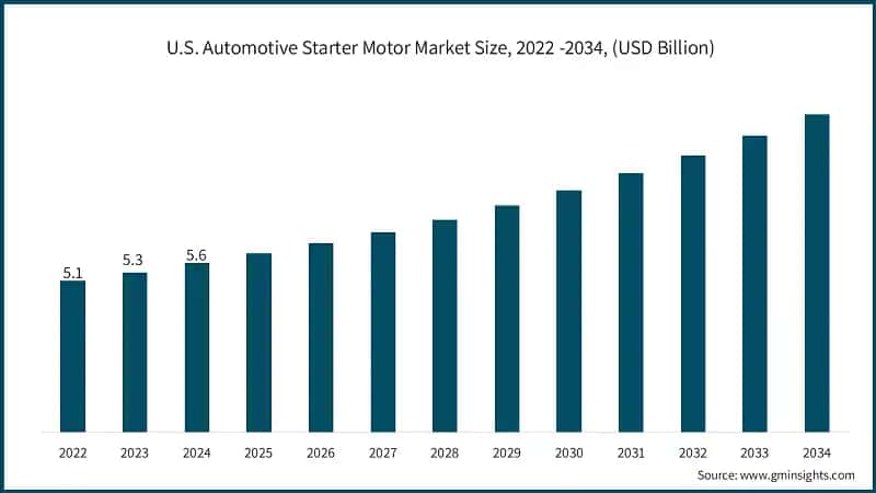 U.S. Automotive Starter Motor Market Size, 2022 -2034, (USD Billion)