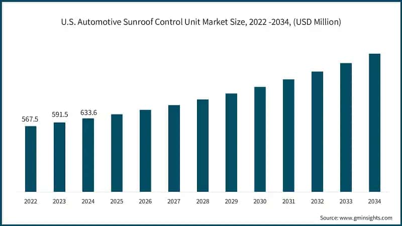 U.S. Automotive Sunroof Control Unit Market Size, 2022 -2034, (USD Million)