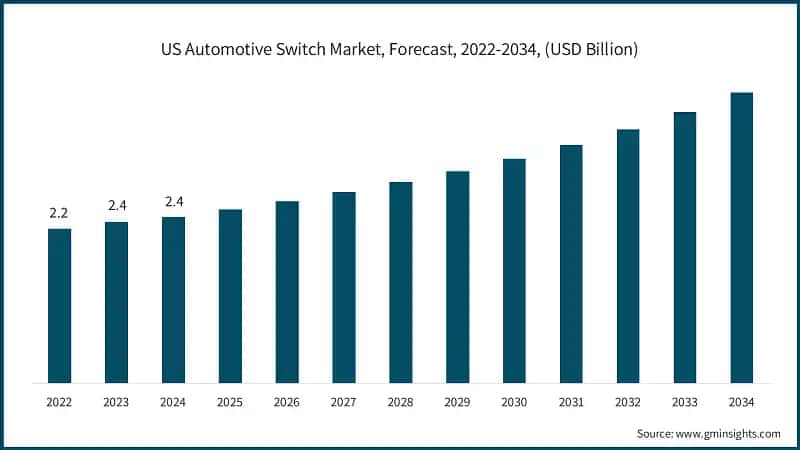 US Automotive Switch Market, Forecast, 2022-2034, (USD Billion)