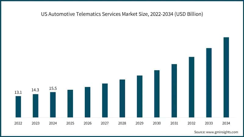 US Automotive Telematics Services Market Size, 2022-2034 (USD Billion)