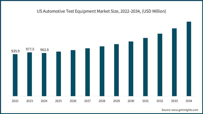 US Automotive Test Equipment Market Size, 2022-2034, (USD Million)