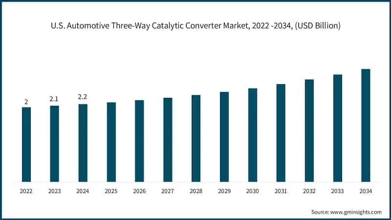 U.S. Automotive Three-Way Catalytic Converter Market, 2022 -2034, (USD Billion)