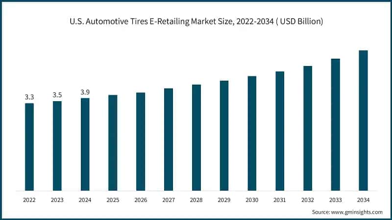 U.S. Automotive Tires E-Retailing Market Size, 2022-2034 ( USD Billion)