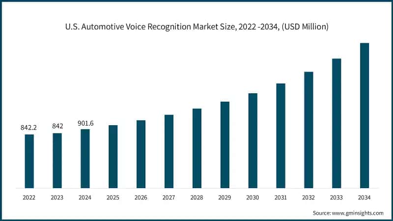 U.S. Automotive Voice Recognition Market Size, 2022 -2034, (USD Million)