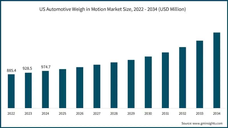 US Automotive Weigh in Motion Market Size, 2022 - 2034 (USD Million)