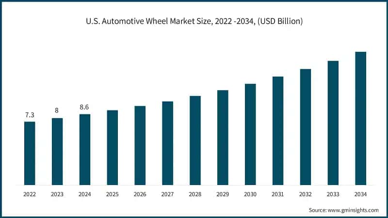 U.S. Automotive Wheel Market Size, 2022 -2034, (USD Billion)