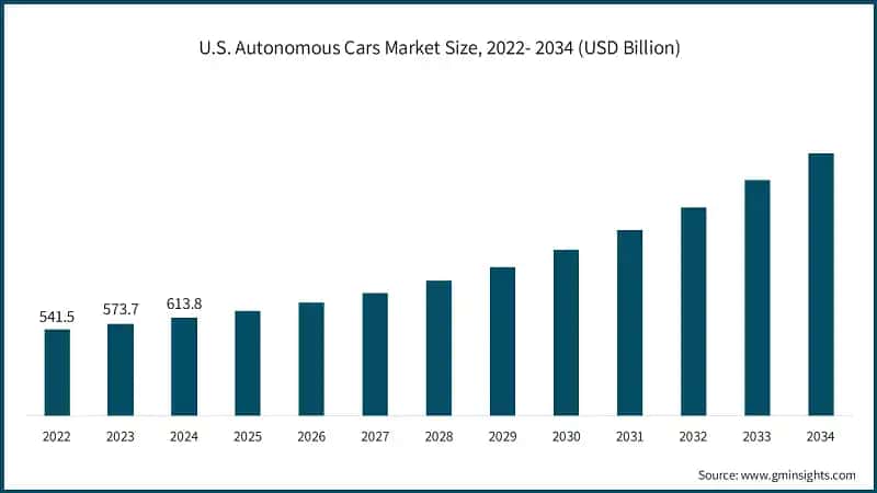 U.S. Autonomous Cars Market Size, 2022- 2034 (USD Billion)