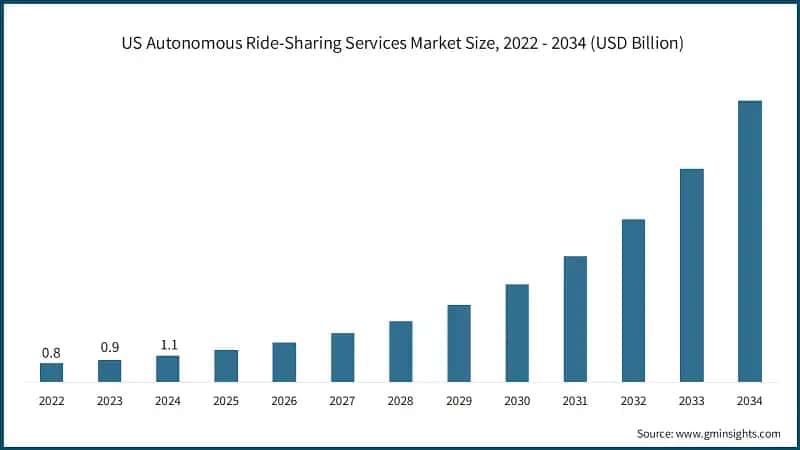  US Autonomous Ride-Sharing Services Market Size, 2022 - 2034 (USD Billion)