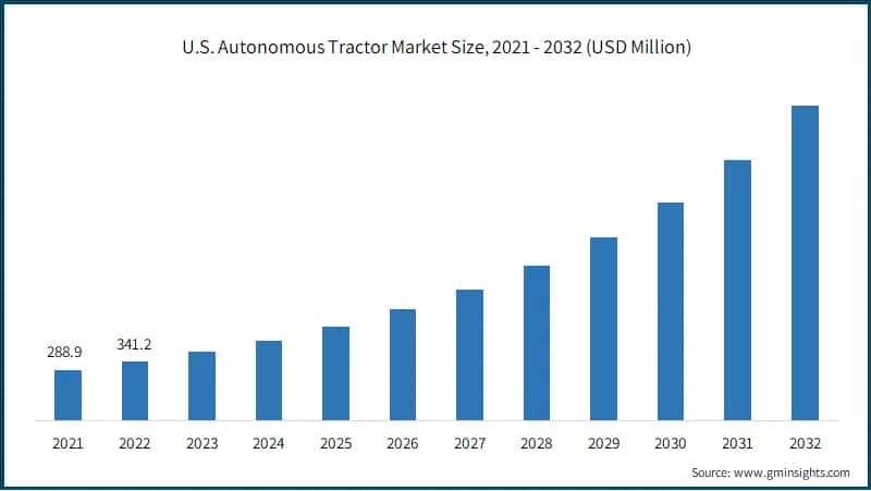 U.S. Autonomous Tractor Market Size,