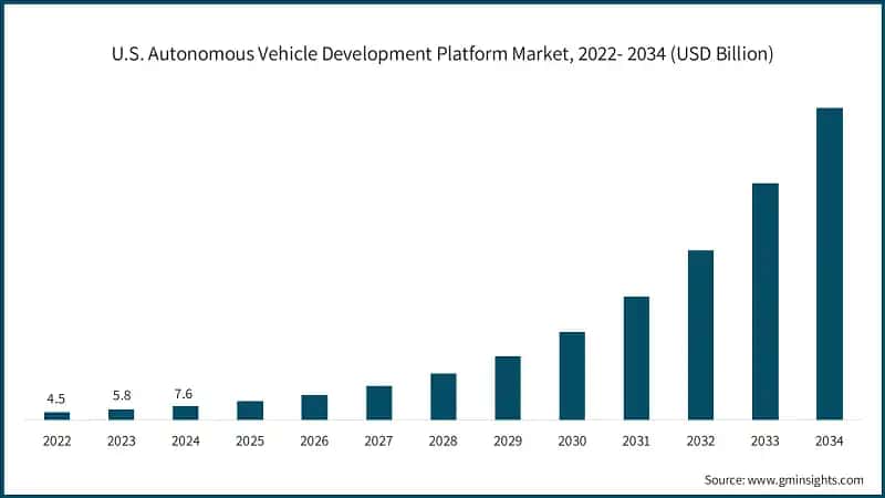 U.S. Autonomous Vehicle Development Platform Market, 2022- 2034 (USD Billion)
