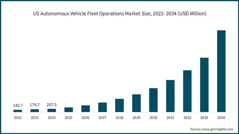 US Autonomous Vehicle Fleet Operations Market Size, 2022- 2034 (USD Million)