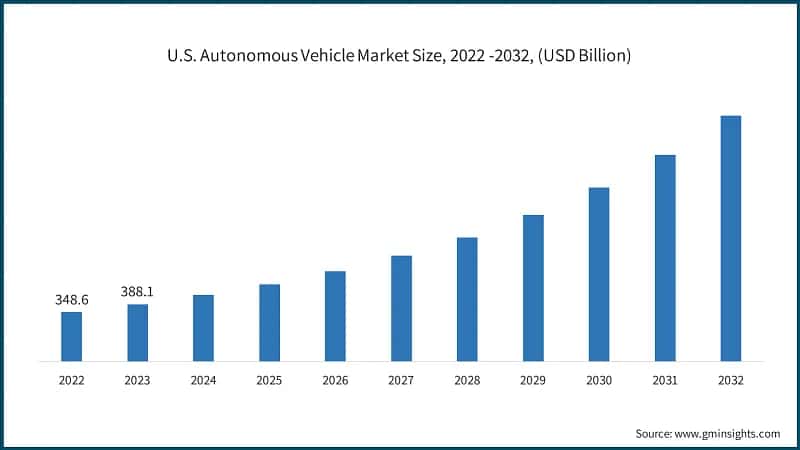 U.S. Autonomous Vehicle Market Size, 2022 -2032, (USD Billion)