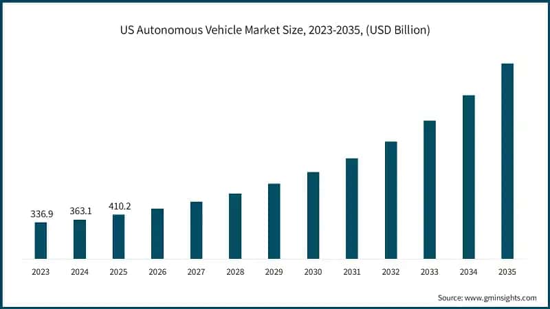US Autonomous Vehicle Market Size, 2023-2035, (USD Billion)