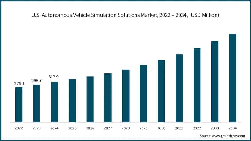 U.S. Autonomous Vehicle Simulation Solutions Market, 2022 – 2034, (USD Million)