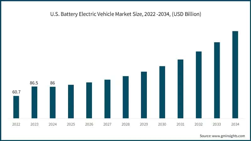 U.S. Battery Electric Vehicle Market Size, 2022 -2034, (USD Billion)