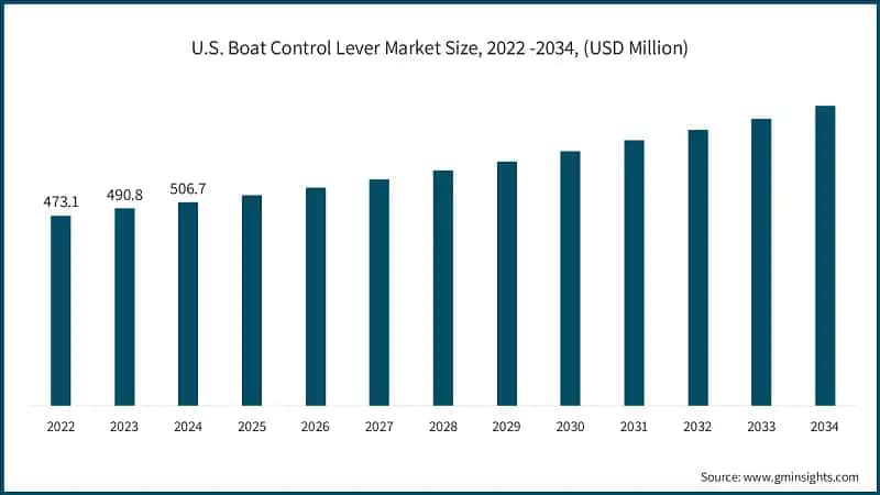U.S. Boat Control Lever Market Size, 2022 -2034, (USD Million)