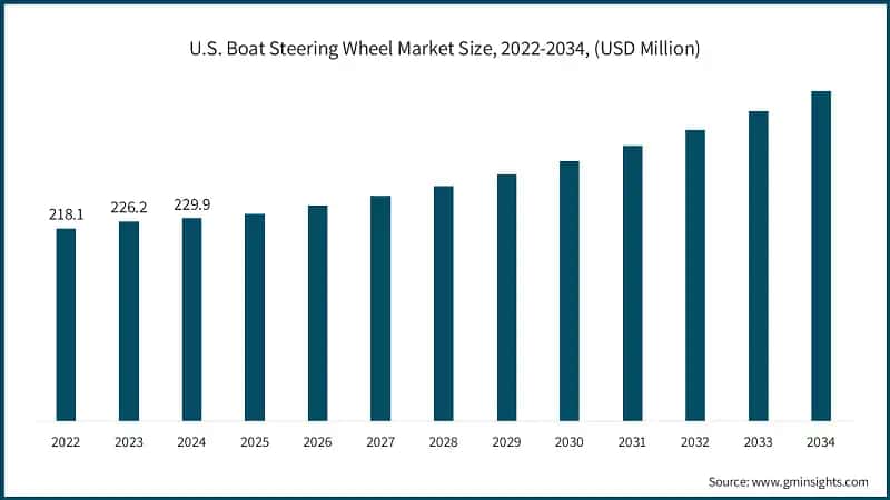 U.S. Boat Steering Wheel Market Size, 2022-2034, (USD Million)