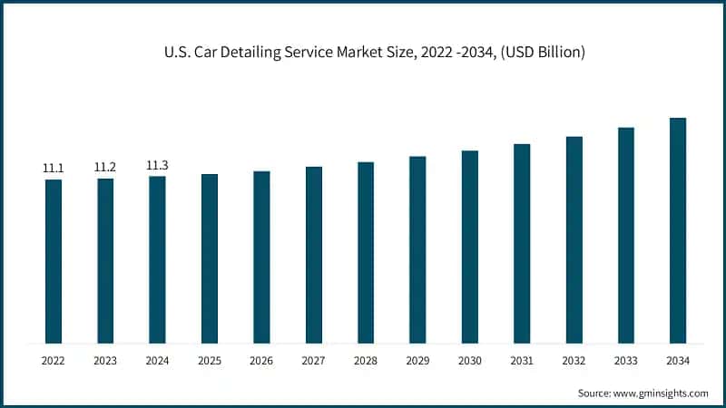 U.S. Car Detailing Service Market Size, 2022 -2034, (USD Billion)