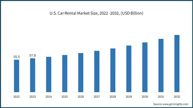 U.S. Car Rental Market Size, 2022 -2032, (USD Billion)