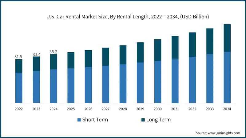 U.S. Car Rental Market Size, By Rental Length, 2022 – 2034, (USD Billion)