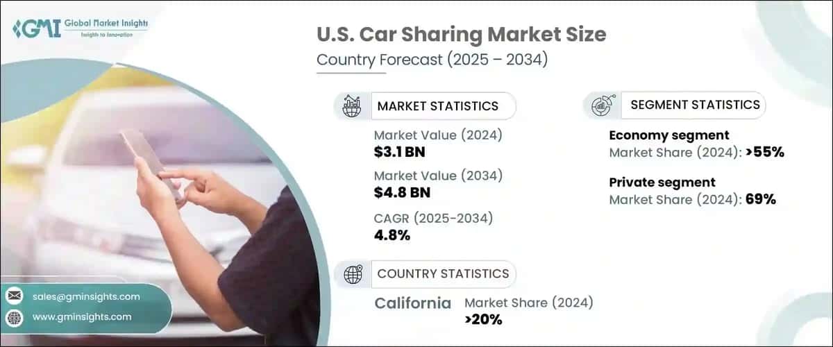 U.S. Car Sharing Market