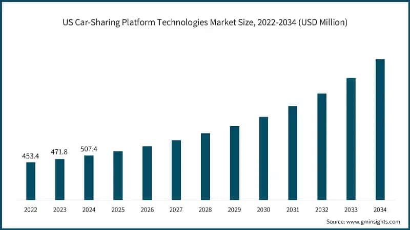 US Car-Sharing Platform Technologies Market Size, 2022-2034 (USD Million)