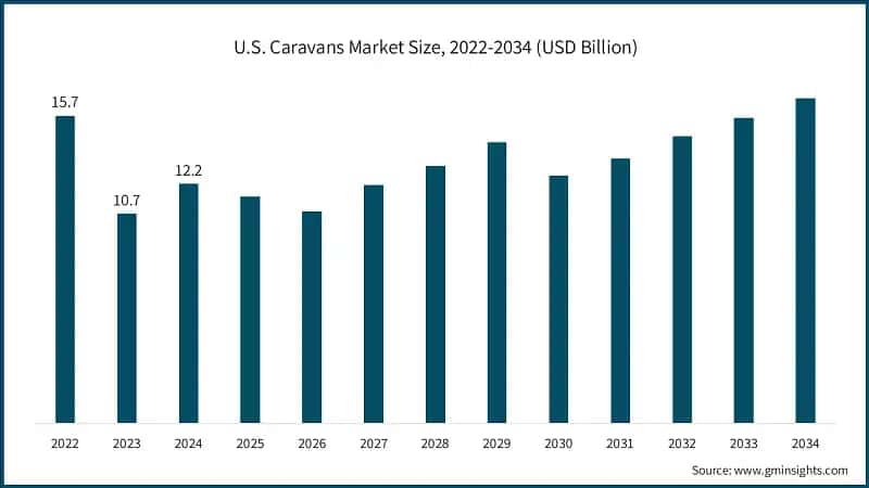 U.S. Caravans Market Size, 2022-2034 (USD Billion)
