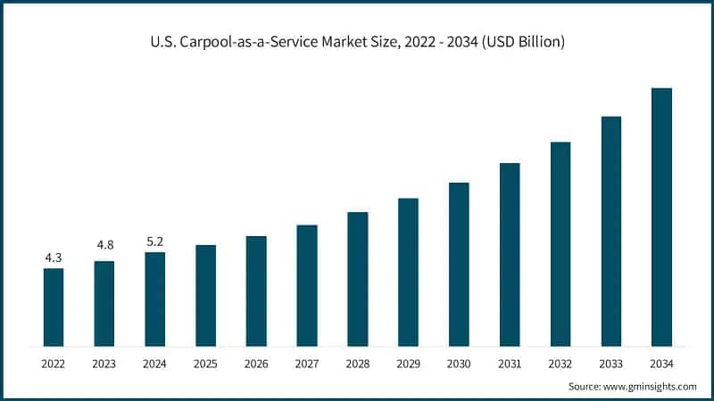U.S. Carpool-as-a-Service Market Size, 2022 - 2034 (USD Billion)
