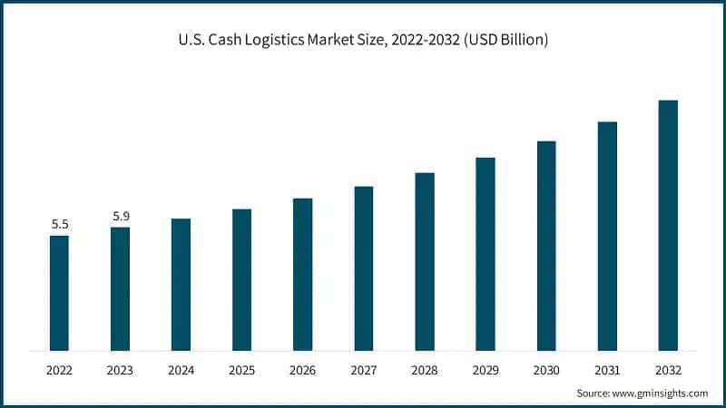 U.S. Cash Logistics Market Size, 2022-2032 (USD Billion)
