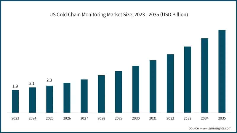 US Cold Chain Monitoring Market Size, 2023 - 2035 (USD Billion)