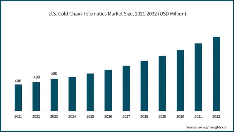 U.S. Cold Chain Telematics Market Size, 2021-2032 (USD Million)