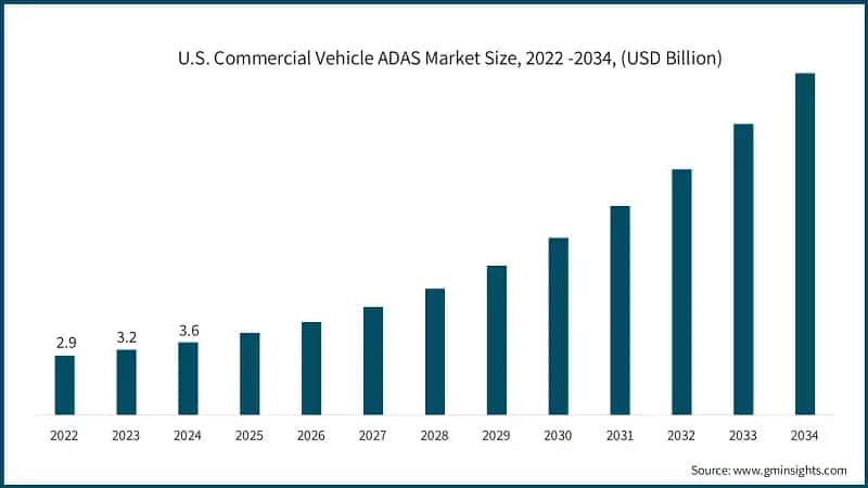 U.S. Commercial Vehicle ADAS Market Size, 2022 -2034, (USD Billion)