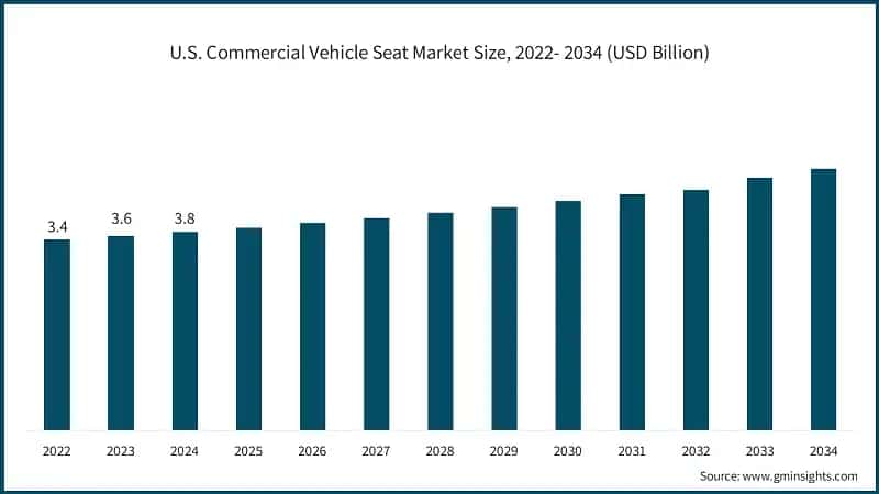 U.S. Commercial Vehicle Seat Market Size, 2022- 2034 (USD Billion)