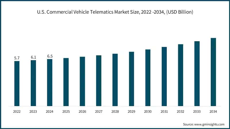 U.S. Commercial Vehicle Telematics Market Size, 2022 -2034, (USD Billion)