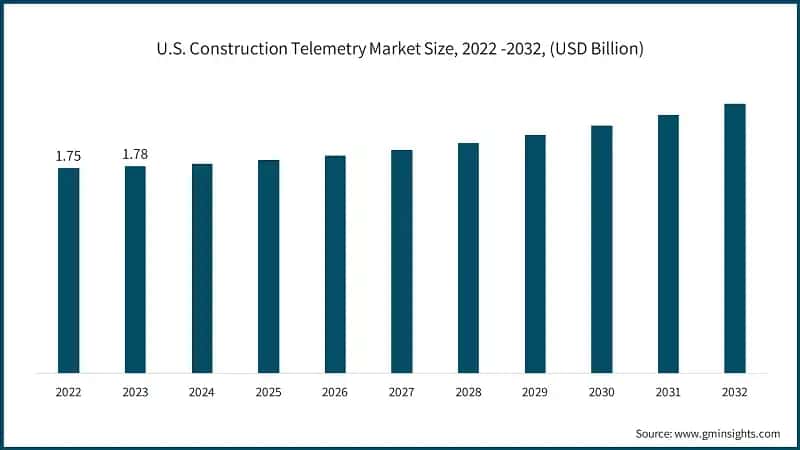 U.S. Construction Telemetry Market Size, 2022 -2032, (USD Billion)