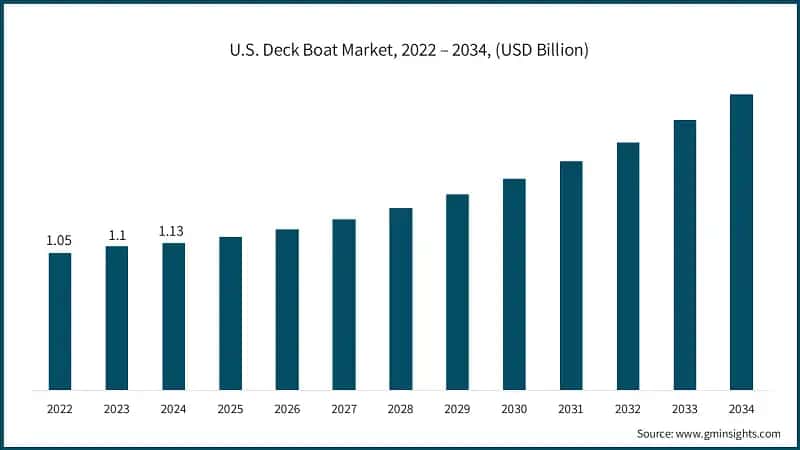 Deck Boat Market Revenue Share, By Application, 2024