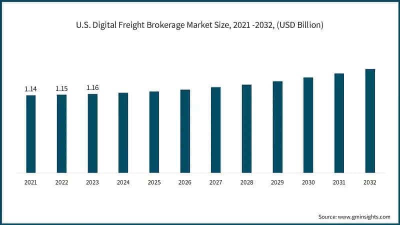 U.S. Digital Freight Brokerage Market Size, 2021 -2032, (USD Billion)
