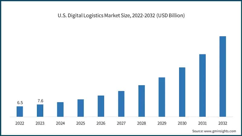 U.S. Digital Logistics Market Size, 2022-2032 (USD Billion)