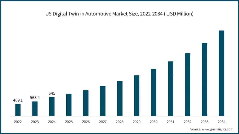 US Digital Twin in Automotive Market Size, 2022-2034 ( USD Million)