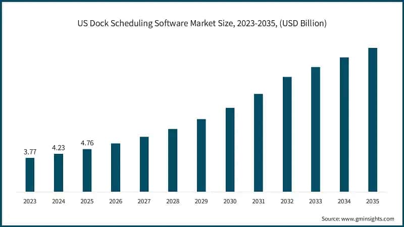 US Dock Scheduling Software Market Size, 2023-2035, (USD Billion)