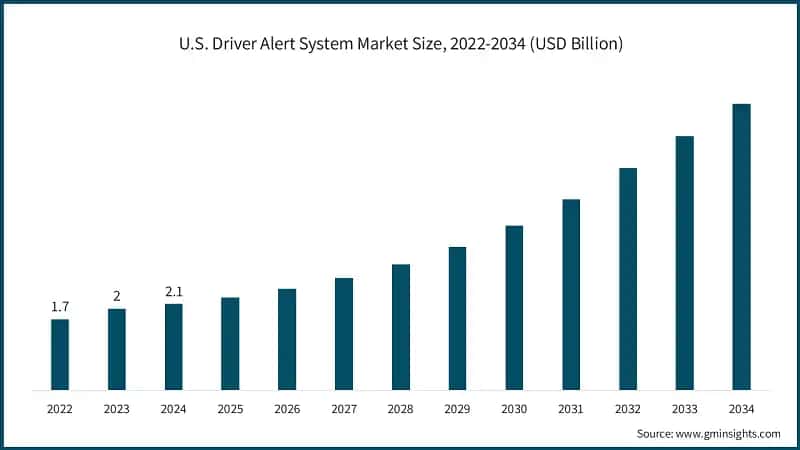 U.S. Driver Alert System Market Size, 2022-2034 (USD Billion)